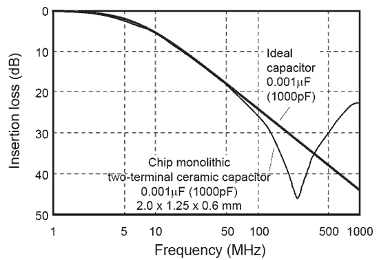 图2-4 电容在不同频率下的电抗特性
