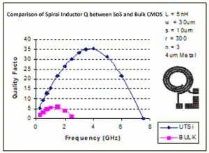 图2-6 某公司的电感的Q值与频率变化关系曲线