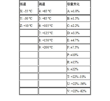表2-1 电容的温度与容量误差编码