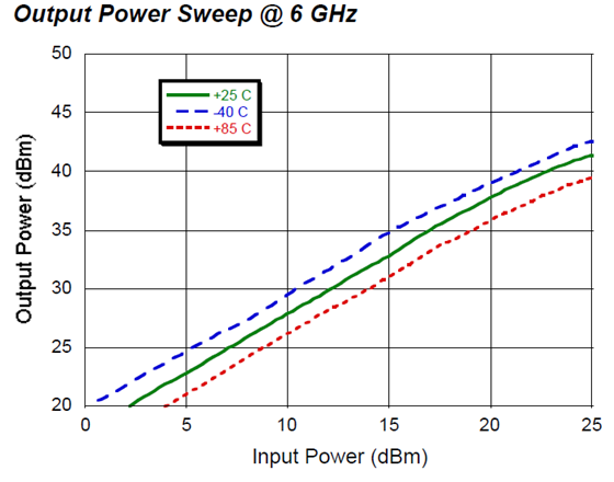 一种5.8GHz 10W射频功率放大器设计思路