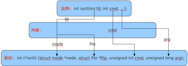 ioctl