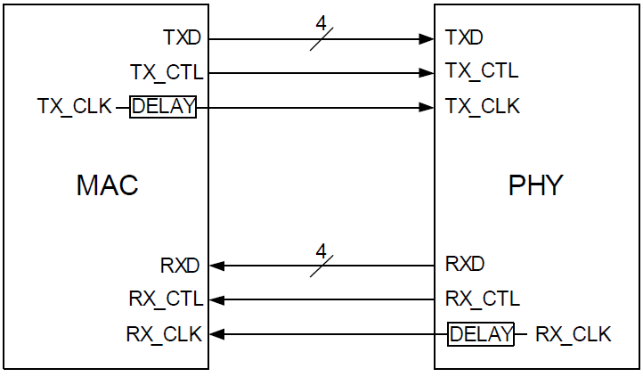 MAC-PHY-Delay