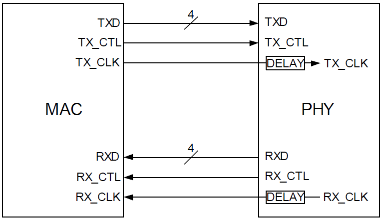 PHY-Delay