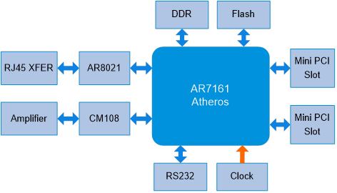 AR7161无线语音服务器主板